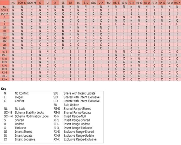 Results of locking